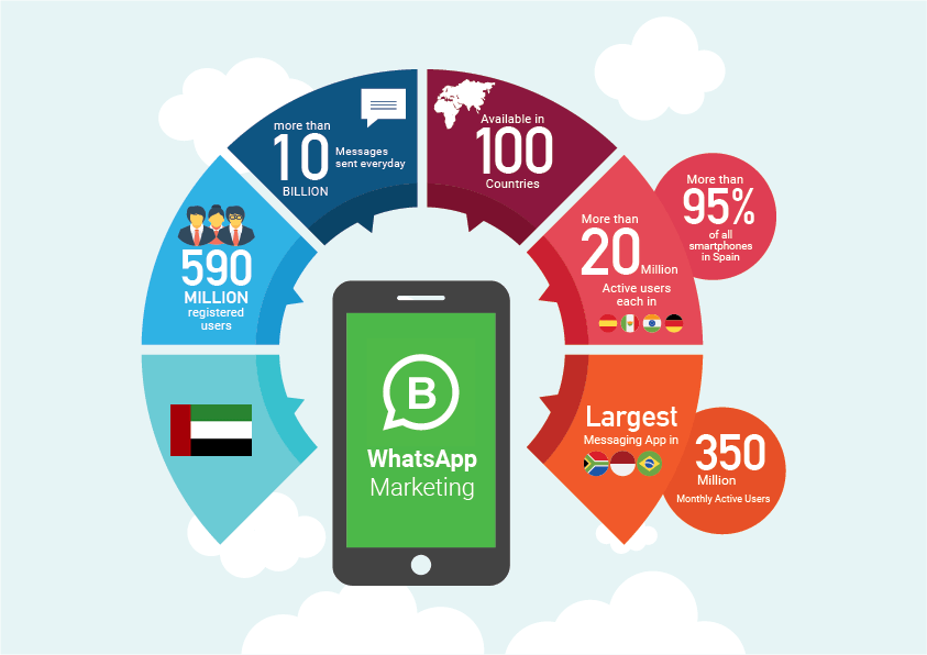 WhatsApp Marketing Dubai