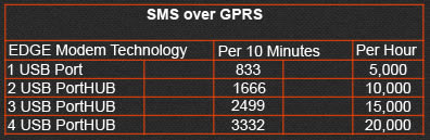 SMS OVER GPRS