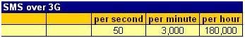 SMS over 3g ( virtual private network-ultra high speed sms)