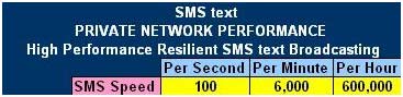 High performance resilient sms messaging