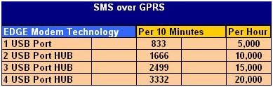 SMS over GPRS