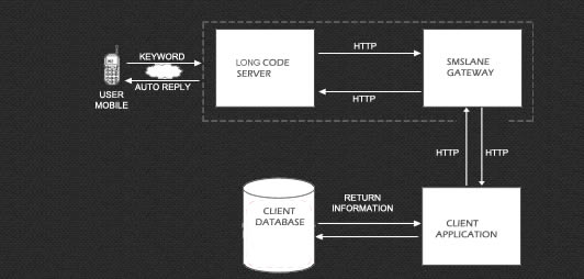 SMS long code service works