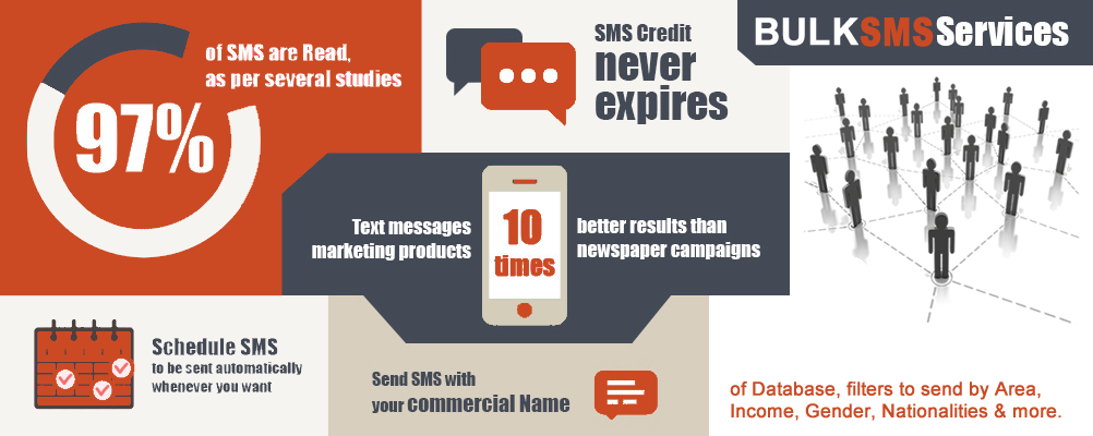 Targeted SMS marketing on Dataslices Database