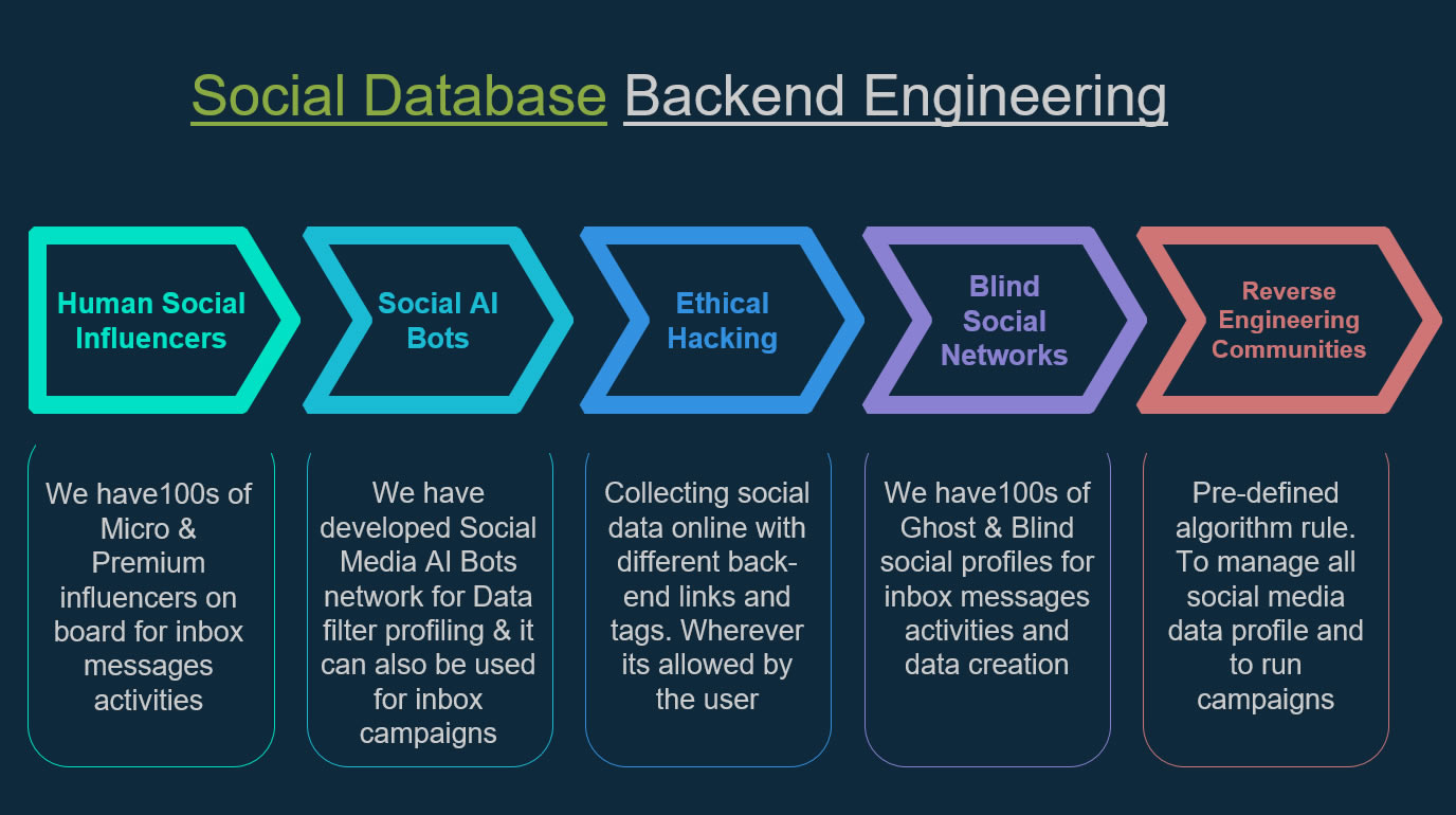 Social Database Backend Engineering